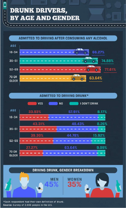 Drunk drivers by age and gender