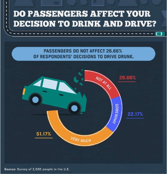 Do passengers affect your decision to drink and drive?