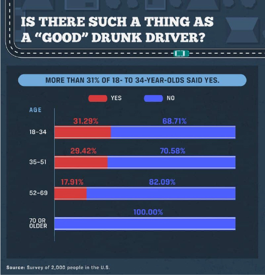 Is there such a thing as a good drunk driver?